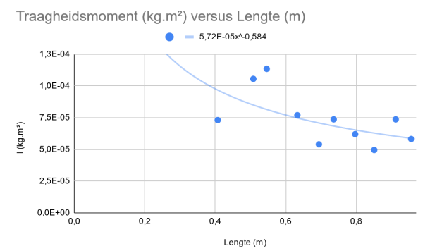 A graph of the moment of inertia versus the length of the rope