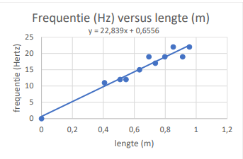 A graph of the frequency versus the length of the rope.